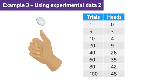 Example three. Using experimental data two. An image of a hand with a coin been flipped. Drawn right: a table with two columns and eight rows. The labels for the columns are, trials, heads. The cells of the table have been populated. Reading downwards the first column reads, one, five, ten, twenty, forty, sixty, eighty, one hundred. Reading downwards the second column reads, zero, three, four, nine, twenty six, thirty five, forty two, forty eight. 