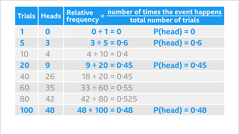 The same table as the previous. A third column has been added to the table. The label for the column is, Relative frequency equals number of times the event happens, divided by, total number of trials. Each cell of the new column has been populated. The first cell reads, zero divided by one equals zero. P, open bracket, head, close bracket, equals zero. The second cell reads, three divided by five equals zero point six. P, open bracket, head, close bracket, equals zero point six. The third cell reads, four divided by ten equals zero point four. The fourth cell reads, nine divided by twenty equals zero point four five. P, open bracket, head, close bracket, equals zero point four five. The fifth cell reads, eighteen divided by twenty equals zero point four five. The sixth cell reads, thirty three divided by sixty equals zero point five five. The seventh cell reads, forty two divided by eighty equals zero point five two five. The eight cell reads, forty eight divided by one hundred equals zero point four eight. P, open bracket, head, close bracket, equals zero point four eight.