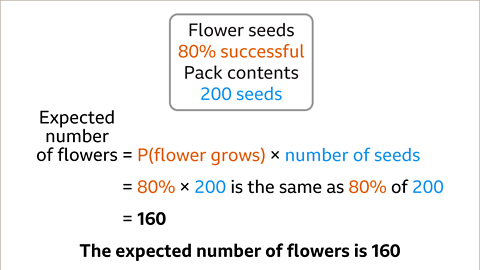 Written in a box: flower seeds, eighty percent successful. Pack contents, two hundred seeds. Written below: expected number of flowers equals p, open bracket, flower grows, close bracket, multiplied by, number of seeds. Written beneath: equals eighty percent multiplied by two hundred, is the same as eighty percent of two hundred. Written below: equals one hundred and sixty. Written beneath: the expected number of flowers is one hundred and sixty.