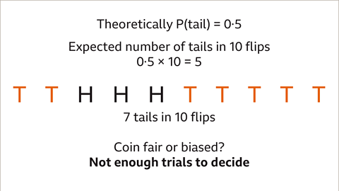 The same list of ten outcomes as the previous. Each letter T is coloured orange. Written above: Theoretically P, open bracket, tail, close bracket, equals zero point five. Expected number of tails in ten flips. Zero point five multiplied by ten equals five. Written below: seven tails in ten flips. Written beneath: Coin fair or biased? Not enough trials to decide.