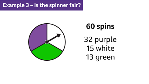 Example three. Is the spinner fair? An image of a circular spinner with a black arrow pointing upwards. The spinner is split in to three equal sectors. Each sector is coloured; purple, white, green. Written right: sixty spins. Written below: thirty two purple, fifteen white, thirteen green.