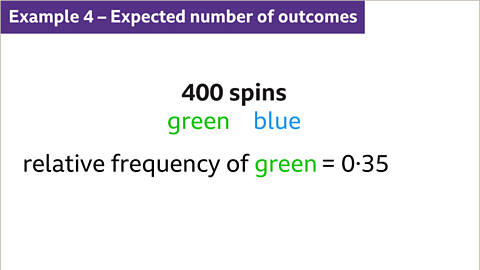 Example three. Expected number of outcomes. Four hundred spins. Written below: green, blue. Written beneath: relative frequency of green equals zero point three five.