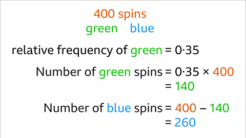 The same text as the previous. Written below: number of green spins equals zero point three five multiplied by four hundred. Equals one hundred and forty. Written beneath: number of blue spins equals four hundred subtract one hundred and forty. Equals two hundred and sixty.