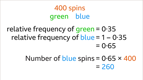 The same text as the original example. Written below: relative frequency of blue equals one subtract zero point three five. Equals zero point six five. Written beneath: number of blue spins equals zero point six five multiplied by four hundred. Equals two hundred and sixty.