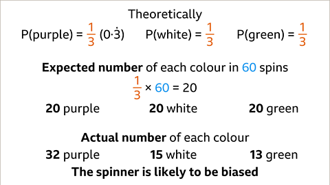 Theoretically. Written below: P, open bracket, purple, close bracket, equals, one third, or zero point three recurring. P, open bracket, white, close bracket, equals, one third. P, open bracket, green, close bracket, equals, one third. Written beneath: Expected number of each colour in sixty spins. One third multiplied by sixty equals twenty. Twenty purple, twenty white, twenty green. Written below: Actual number of each colour. Thirty two purple, fifteen white, thirteen green. Written beneath: the spinner is likely to be biased.