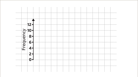 An image of a square grid. A vertical axis has been drawn to the left. The axis has been labelled with numbers. The values are increasing in units of two from zero to twelve. The axis has also been labelled, frequency.