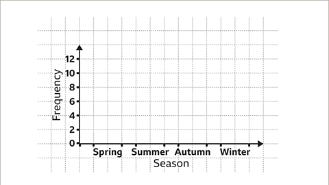 The same image of the square grid and vertical axis as the previous. A horizontal axis has been added. Labels, spring, summer, autumn, and winter, have been added to the horizontal axis such that each bar has a width of two squares. Between each label is a gap of width equalling one square. Written beneath the labels: season.