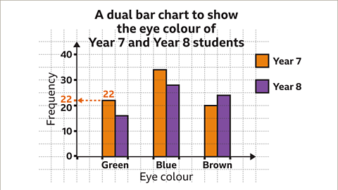 The same image of the dual bar chart as the previous. Written above the first orange bar, the number, twenty two. From the top of this bar is a left pointing dashed arrow to the vertical axis. The number twenty two has also been written on the vertical axis. The number twenty two and the arrow are coloured orange.