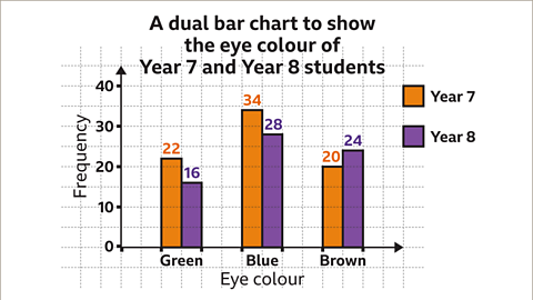 The same image of the dual bar chart as the previous. Written above each purple bar, from left to right, the numbers, sixteen, twenty eight, and twenty four. Each number is coloured purple.