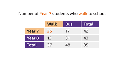 The same image of the two way table as the previous.  Written above: number of year seven students who walk to school. The words, year seven, and walk, and the number, twenty five, are coloured orange. The cells with the labels, walk, and year seven, are highlighted orange.