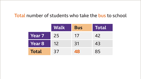 The same image of the two way table as the original.  Written above: total number of students who take the bus to school. The words, total, and bus, and the number, forty eight, are coloured orange. The cell with the label, bus, and the cell for the row labelled, total, are highlighted orange.