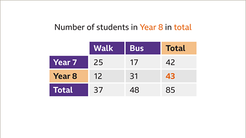 The same image of the two way table as the original.  Written above: number of students in Year eight in total. The words, year eight, and total, and the number, forty three, are coloured orange. The cell with the label, year eight, and the cell for column labelled, total, are highlighted orange.