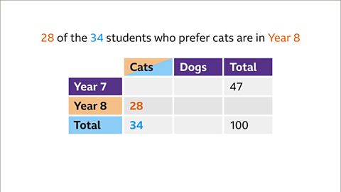 The same image of the partially completed two way table as the previous.  Written above: twenty eight of the thirty four students who prefer cats are in year eight. The cell that is in line with the year eight row and cats column has been populated with the number, twenty eight. The cell that is in line with the total row and cats column has been populated with the number, thirty four. The number, twenty eight, and the words, year eight, are coloured orange. The number thirty four is coloured blue. The cell with the label, year eight, is highlighted orange. The cell for the row with the label, total, is highlighted blue. The cell with the label, cats, is highlighted both orange and blue in a diagonal pattern.
