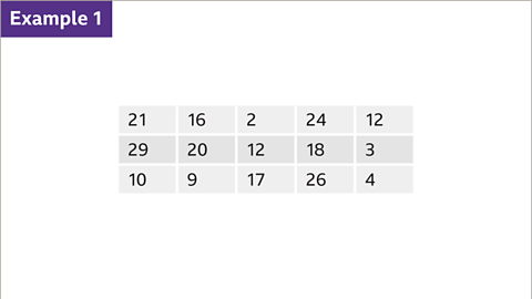 Example one. A grid of raw data. The grid has five columns and three rows. Each cell is populated with a number. The first row is: twenty one, sixteen, two, twenty four, twelve. The second row is: twenty nine, twenty, twelve, eighteen, three. The third row is: ten, nine, seventeen, twenty six, four.