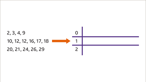 The same raw data as the previous. The data has been reorganised into numerical order. On the first row: two, comma, three, comma, four, comma, nine. On the second row: ten, comma, twelve, comma, twelve, comma, sixteen, comma, seventeen, comma, eighteen. On the third row: twenty, comma, twenty one, comma, twenty four, comma, twenty six, comma, twenty nine. A partially completed stem and leaf diagram has been drawn to the right. The stem has rows with values, zero, one, and two. The data for the leaf has not been completed. A vertical line separates the stem and leaf parts of the diagram. The rows are separated by horizontal lines. In between the raw data and the stem and leaf diagram is a right pointing arrow. The arrow is coloured orange.