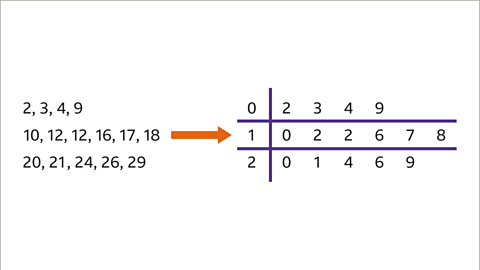 The same image of the reorganised data and the stem and leaf diagram as the previous. The values for the leaf have been completed. On the zero row; two, three, four, nine. On the one row; zero, two, two, six, seven, eight. On the two row; zero, one, four, six, nine.