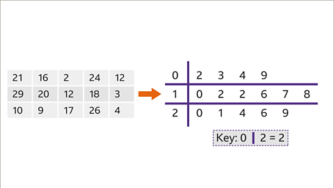 The same image of the grid of raw data as the original, and the completed stem and leaf diagram as the previous. Written below the diagram: Key: zero, vertical line, two, equals two. In between the raw data and the stem and leaf diagram is a right pointing arrow. The arrow is coloured orange.