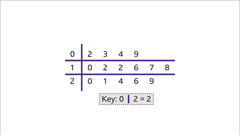 The same image of the completed stem and leaf diagram, and key as the previous.