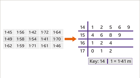 The same image of the grid of raw data as the original, and the stem and leaf diagram as the previous. The values for the leaf have been completed. On the fourteen row; one, two, five, six, nine. On the fifteen row; four, six, eight, nine. On the sixteen row; one, two, four. On the seventeen row; zero, one, two. Written below the diagram: Key: fourteen, vertical line, one, equals one point four one metres. In between the raw data and the stem and leaf diagram is a right pointing arrow. The arrow is coloured orange.