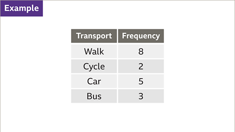 Example. An image of a table. The table has two columns and five rows. The first column is labelled, transport, and is populated, walk, cycle, car, and bus. The second column is labelled frequency and is populated with the numbers, eight, two, five, and three. The cells for the labels are coloured dark grey.