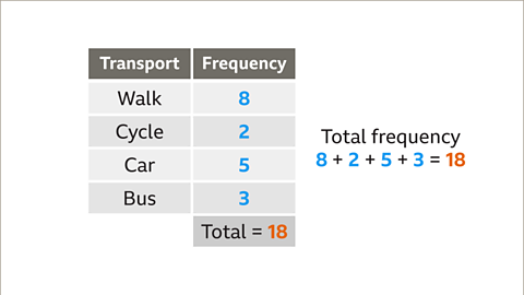 The same image of the table as the previous. A cell has been added beneath the frequency column to represent the total. It is populated with; Total equals eighteen. Written right: Total frequency. Eight plus two plus five plus three equals eighteen. The numbers, eight, two, five, and three are coloured blue. The number, eighteen, is coloured orange.