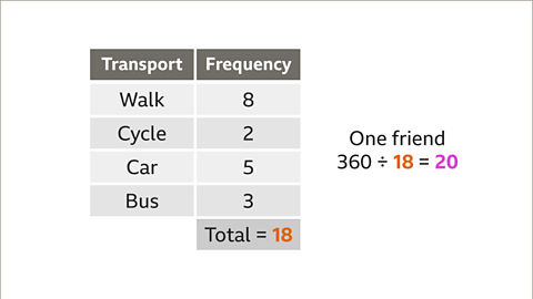 The same image of the table as the previous. Written right: One friend. Three hundred and sixty divided by eighteen equals twenty. The number, eighteen, is coloured orange. The number, twenty, is coloured pink.