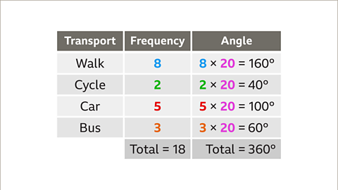 The same image of the table as the previous. An additional column has been added to the table to the right. The column is labelled, angle. The cells below are populated with; eight multiplied by twenty equals one hundred and sixty degrees. Two multiplied by twenty equals forty degrees. Five multiplied by twenty equals one hundred degrees. Three multiplied by twenty equals sixty degrees. Beneath this column is a cell for the total. It is populated with; Total equals three hundred and sixty degrees. The number, eight, is coloured blue. The number, two, is coloured green. The number, five, is coloured red. The number, three, is coloured orange. The number, twenty, is coloured pink.