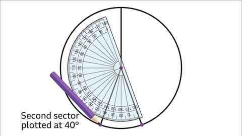 The same image of the partially constructed pie chart as the previous. The protractor has been rotated such that the origin of the protractor remains on the central dot and the line plotted at forty degrees is aligned to the zero on the outer scale of the protractor. A line has been plotted from the centre at an angle of one hundred degrees. Written left: Third sector plotted at one hundred degrees. A pencil has been drawn at the end of the plotted line.