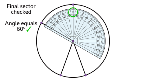 The same image of the partially constructed pie chart as the previous. The protractor has been rotated such that the origin of the protractor remains on the central dot and the line plotted at forty degrees is aligned to the zero on the outer scale of the protractor. A line has been plotted from the centre at an angle of one hundred degrees. Written left: Third sector plotted at one hundred degrees. A pencil has been drawn at the end of the plotted line.