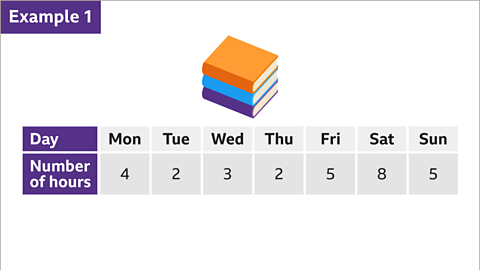 Example one. An image of a table. The table has two rows and eight columns. The first row is labelled, day, and is populated with the days, Monday, Tuesday, Wednesday, Thursday, Friday, Saturday, and Sunday. The second row is labelled, number of hours, and is populated with the numbers, four, two, three, two, five, eight, and five. Drawn above the table is a stack of three books. 