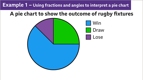 Example one. Using fractions and angles to interpret a pie chart. An image of a pie chart. The pie chart is split into three sectors. The sectors have been coloured, in a clockwise direction, green, blue, and purple. The green sector has an angle of ninety degrees, the blue sector has an angle of two hundred and twenty five degrees, and the purple sector has an angle of forty five degrees. Written right: a key, blue equals win, green equals draw, and purple equals lose. Written above the pie chart: A pie chart to show the outcome of rugby fixtures.