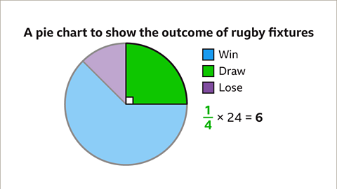 The same image of the pie chart as the previous. The green sector, for draw, has been highlighted. The angle of the sector has been marked with a right angle symbol. Written right: one quarter multiplied by twenty four equals six. The quarter is coloured green.