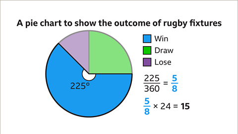 The same image of the pie chart as the previous. The blue sector, for win, has been highlighted. The angle of the sector has been labelled as two hundred and twenty five degrees. Written right: two hundred and twenty five over three hundred and sixty equals five eighths. Written beneath: five eighths multiplied by twenty four equals fifteen. The five eighths is coloured blue.