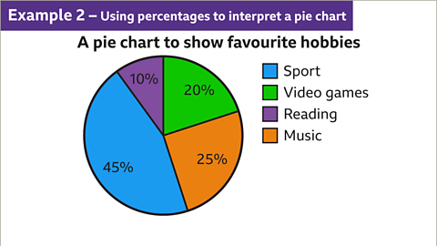 Example two. Using percentages to interpret a pie chart. An image of a pie chart. The pie chart is split into four sectors. The sectors have been coloured and a percentage has been written in each. In a clockwise direction these are: green, twenty percent, orange, twenty five percent, blue, forty five percent, and purple, ten percent. The angles of the sectors are proportionate to the percentage. Written right: a key, blue equals sport, green equals video games, purple equals reading, and orange equals music. Written above the pie chart: A pie chart to show favourite hobbies.