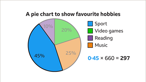The same image of the pie chart as the previous. The blue sector, for sport, has been highlighted. Written right: zero point four five multiplied by six hundred and sixty equals two hundred and ninety seven. The number, zero point four five, is coloured blue.