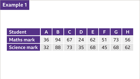 Scatter diagrams - KS3 Maths - BBC Bitesize