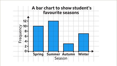 The same image of the bar chart as the previous. Written above, the title: A bar chart to show students favourite seasons.