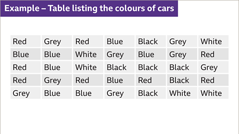 Example one. Table listing the colours of cars. A grid of raw data. The grid has seven columns and five rows. Each cell is populated with a colour. The first row is: red, grey, red, blue, black, grey, white. The second row is: blue, blue, white, grey, blue, grey, red. The third row is: red, blue, white, black, black, black, grey. The fourth row is: red, grey, red, blue, red, black, red. The fifth row is: grey, blue, blue, grey, black, white, white.