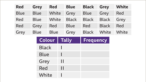 An image of the same grid of raw data and the same table as the previous. The colours in the first row of raw data are highlighted with a bold font face. In the table the column labelled, tally, has been populated with the data from the first row.  There is one tally mark in the cell to the right of black. There is one tally mark in the cell to the right of blue. There are two tally marks in the cell to the right of grey. There are two tally marks in the cell to the right of red. There is one tally mark in the cell to the right of white.