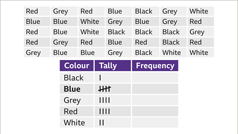 An image of the same grid of raw data and the same table as the previous. In the table the column labelled, tally, has been populated with the first sixteen pieces of raw data. There is one tally mark in the cell to the right of black. There are five tally marks in the cell to the right of blue. This is represented by four vertical lines and one diagonal line, which crosses the previous four. This represents a set of five pieces of data. There are four tally marks in the cell to the right of grey. There are four tally marks in the cell to the right of red. There are two tally marks in the cell to the right of white. The row in the table for blue, and its corresponding tally are written in a bold font face.