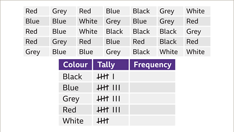 An image of the same grid of raw data and the same table as the previous. In the table the column labelled, tally, has been populated with all the pieces of raw data. There are six tally marks in the cell to the right of black; drawn as a set of five and a single tally mark. There are eight tally marks in the cell to the right of blue; drawn as a set of five and three single tally marks. There are eight tally marks in the cell to the right of grey; drawn as a set of five and three single tally marks. There are eight tally marks in the cell to the right of red; drawn as a set of five and three single tally marks. There are five tally marks in the cell to the right of white; drawn as a set of five.