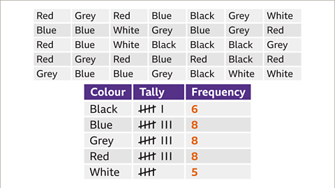 An image of the same grid of raw data and the same table as the previous. In the table the column labelled, frequency, has been populated with the numbers corresponding to the tally marks; six, eight, eight, eight and five. The numbers are coloured orange. 