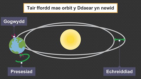 Diagram yn dangos tair ffordd mae orbit y Ddaear yn newid.