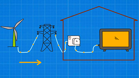 Electricity flows from a wind turbine to a pylon, to a switch inside a house, to a tv.