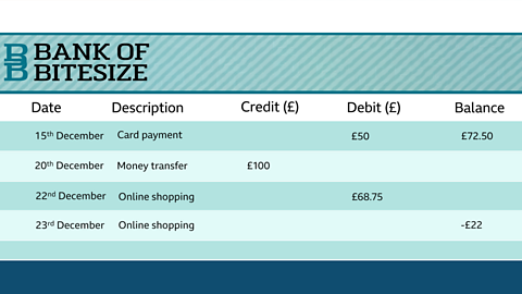 Date	Description	Credit (£)	Debit (£)	Balance 15th December	Card Payment		£50	£75.20 20th December	Money Transfer	   £100		£175.20 22nd December	Online Shopping		£68.75	£106.45 23rd December	Online Shopping		£128.45	-£22