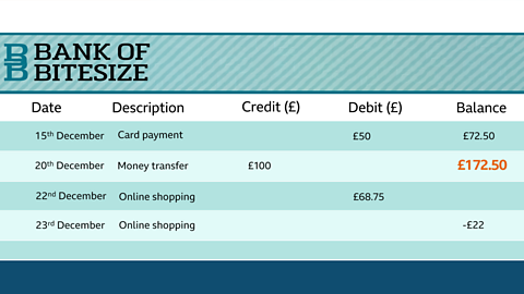 Date	Description	Credit (£)	Debit (£)	Balance 15th December	Card Payment		£50	£75.20 20th December	Money Transfer	   £100		£175.20 22nd December	Online Shopping		£68.75	£106.45 23rd December	Online Shopping		£128.45	-£22