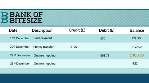 Date	Description	Credit (£)	Debit (£)	Balance 15th December	Card Payment		£50	£75.20 20th December	Money Transfer	   £100		£175.20 22nd December	Online Shopping		£68.75	£106.45 23rd December	Online Shopping		£128.45	-£22