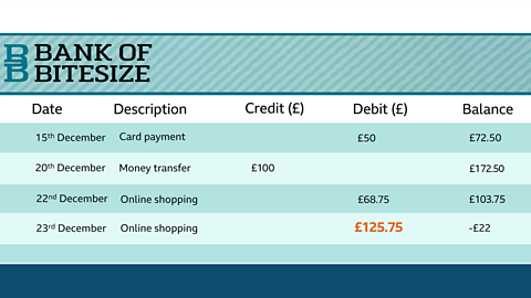 Date	Description	Credit (£)	Debit (£)	Balance 15th December	Card Payment		£50	£75.20 20th December	Money Transfer	   £100		£175.20 22nd December	Online Shopping		£68.75	£106.45 23rd December	Online Shopping		£128.45	-£22