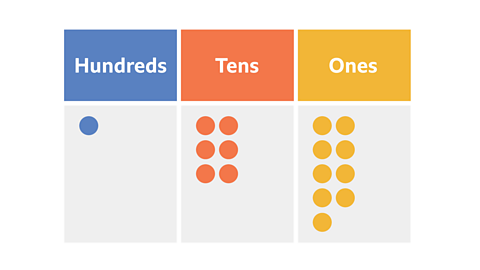 A place value chart showing the number 1, 6 7 represented under columns showing hundreds, tens and ones