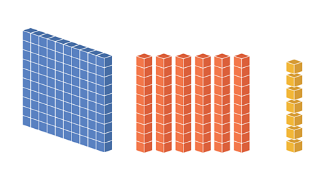 167 represented with base 10 blocks. A 10x10 block representing 1 hundred, 1x1 representing tens, and single blocks representing ones. 